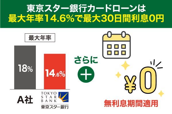 東京スター銀行のカードローンは最大年率14.6％で無利息期間がある