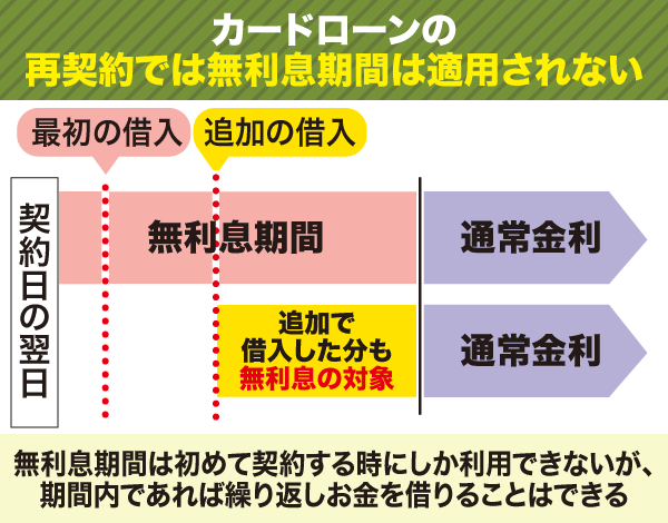 カードローンの再契約時に無利息期間は適用されない