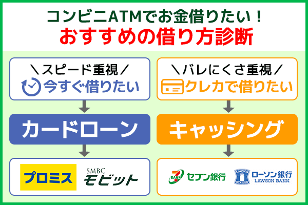 コンビニATMでお金を借りる時におすすめな借り方の診断フローチャート