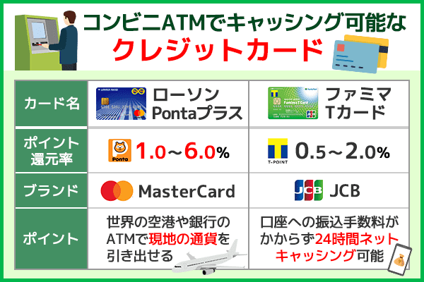 コンビニATMでお金を借りるのにおすすめなクレジットカード2社の特徴