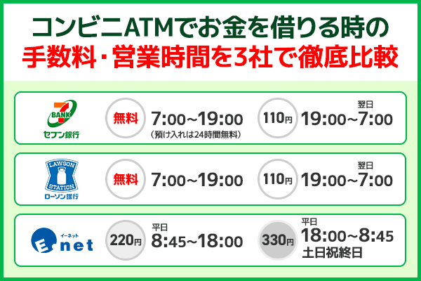 セブン銀行ATM・ローソン銀行ATM・E.netATMの手数料と営業時間を比較した結果