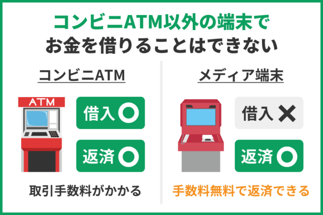 コンビニATM以外のﾒディア端末は返済しかできない