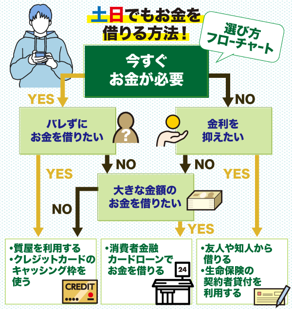 土日でもお金を借りる方法の選び方をフローチャートで解説した画像