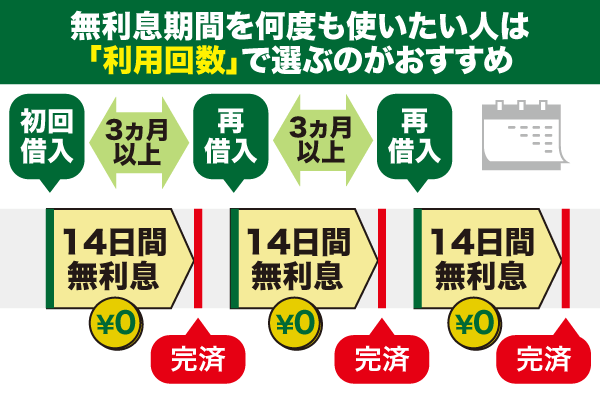 無利息期間を何度でも使いたい方は「利用回数」に上限のないカードローンを選ぶ