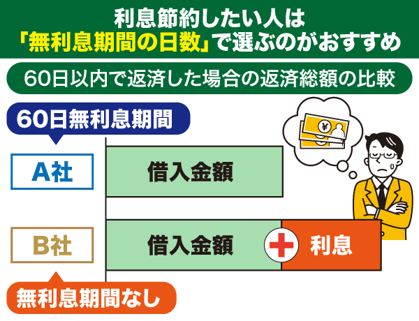 利息を節約したい方は「無利息期間の日数」が多いカードローンを選ぶ