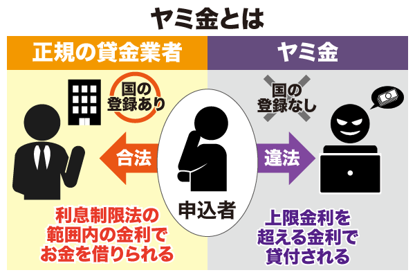 ヤミ金について図解で説明した画像