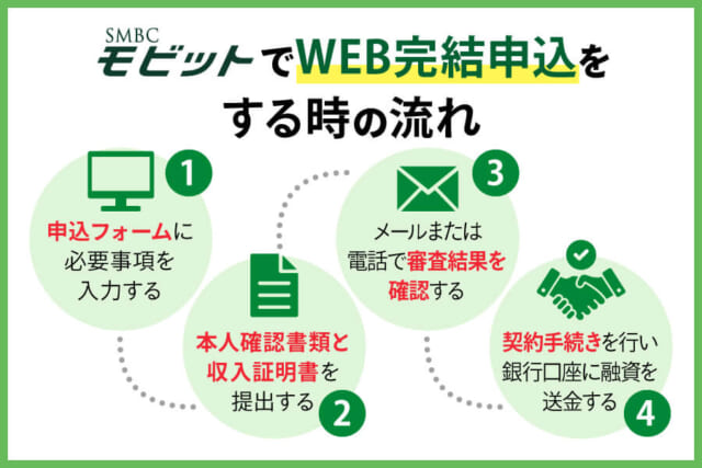 SMBCモビットで借入する際の流れ