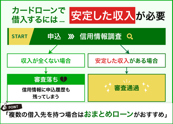 カードローンの借入には安定した収入が必要であることを表したフローチャート