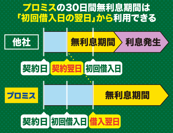 プロミスは初回借入日の翌日から30日間無利息期間が利用できる