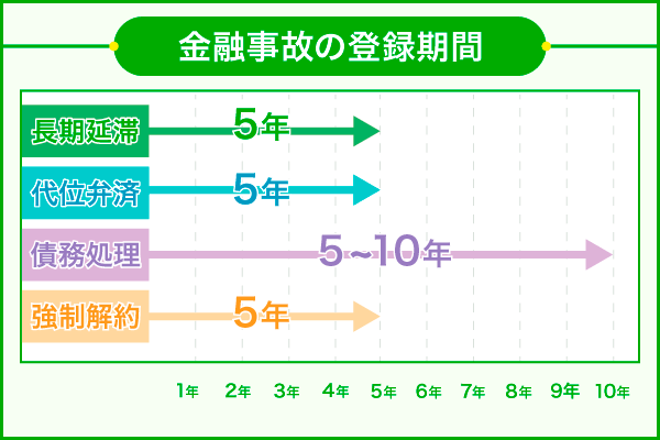 金融事故の登録機関を比較したグラフ