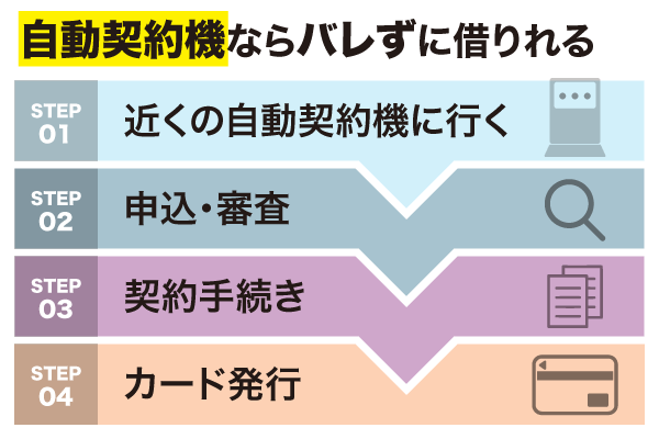 自動契約機でバレずに借りるフローチャート