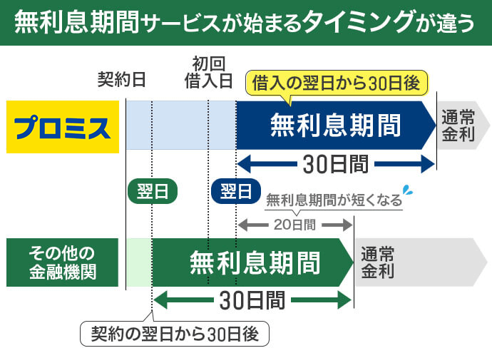 無利息期間が始まるタイミングをプロミスと他社で比較した棒グラフ