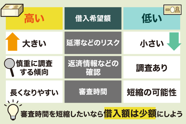 借入額の高い低いときを氷で比較した図解