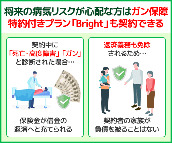 オリックス銀行カードローンのガン保障特約付きプラン「Bright」を解説している画像