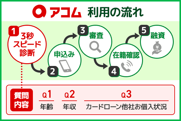 アコム利用の流れを表したフロー図解