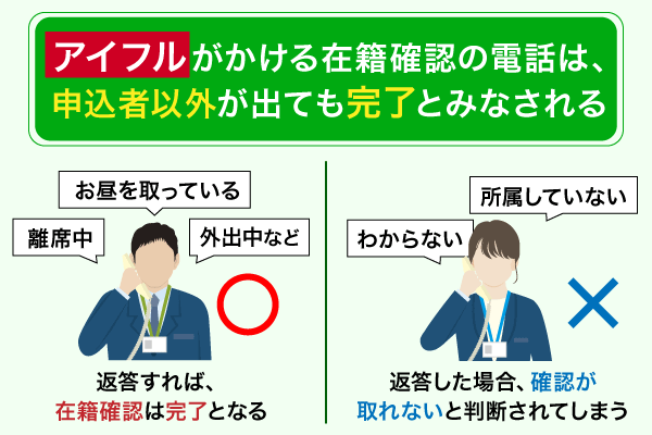 アイフルの在籍確認は本人以外が出ても完了することを図解している画像