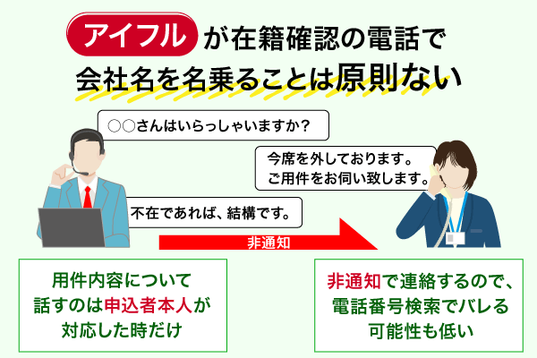 アイフルでは個人名で在籍確認の電話をかけていることを図解している画像