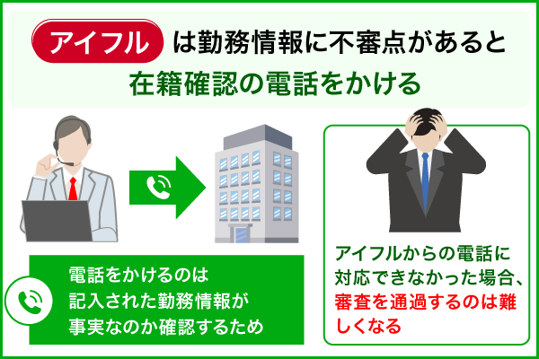 アイフルが勤務情報を確認するために在籍確認の電話をかけていることを図解している画像