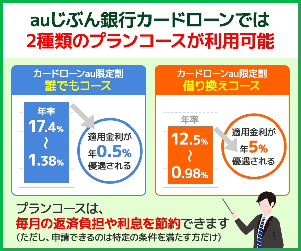 auじぶん銀行カードローンのプラン内容を解説した画像