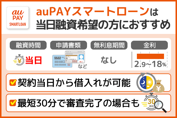 auPAYスマートローンの特徴や融資時間などの基本情報をまとめて紹介している画像