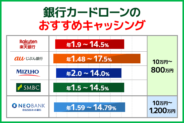 銀行カードローンの金利を棒グラフで比較した画像