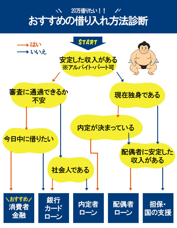 20万円を借り入れる際におすすめの方法を見つけるためのフローチャート