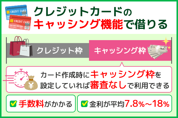 クレジットカードのキャッシング機能でお金を借りる方法と特長を解説している画像