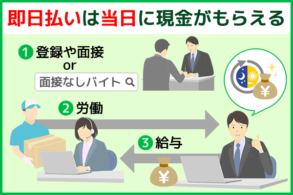 即日払いの方法3種類を図解している画像