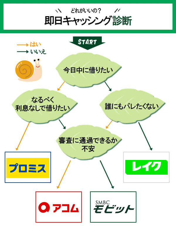 即日キャッシング診断フローチャート