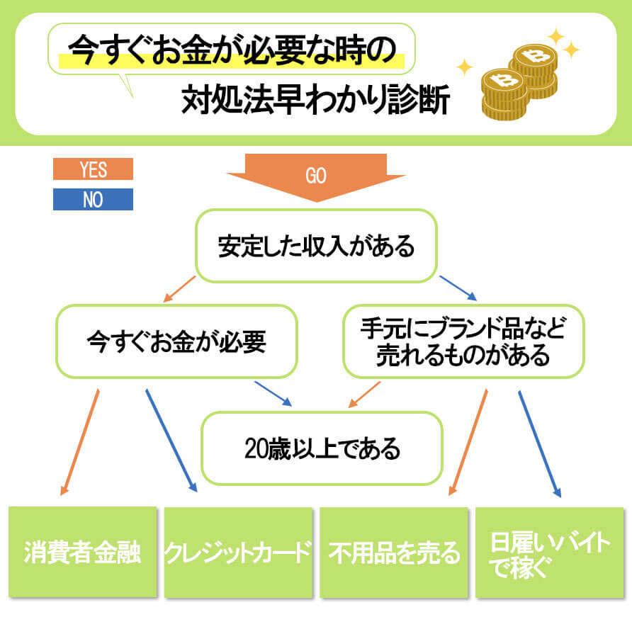 今すぐお金が必要なときの対処法を知るための診断チャート画像