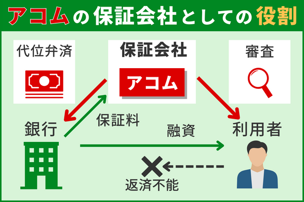 アコムと利用者と銀行それぞれの役割を表した相関図