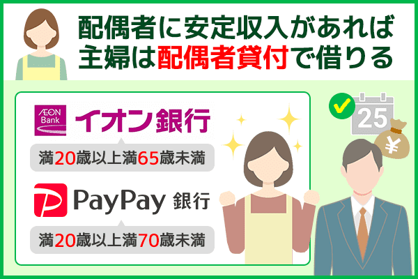 主婦が配偶者貸付を利用するための条件と銀行カードローン2社の対象年齢を紹介している画像