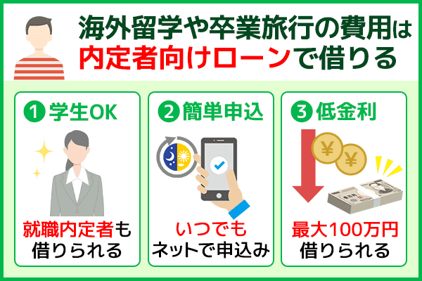 海外留学や卒業旅行で利用できる内定者向けローンの特徴3点を図で紹介している画像