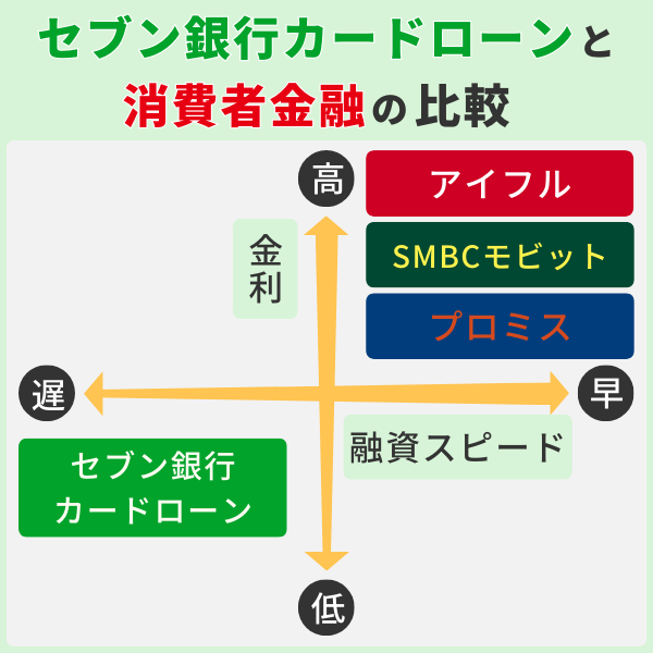 セブン銀行カードローンと消費者金融3社を金利と融資スピードで比較した分布図