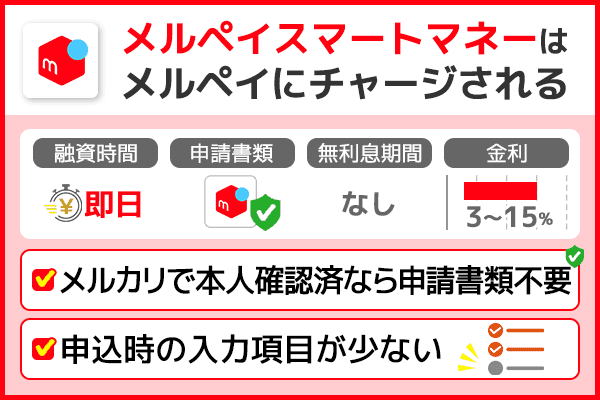 メルペイスマートマネーの特徴や融資時間などの基本情報をまとめて紹介している画像