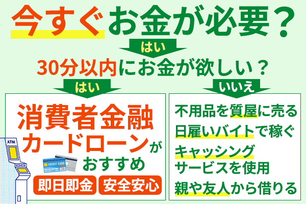 30分以内に融資を受けたい人には消費者金融がおすすめであることを解説する診断画像