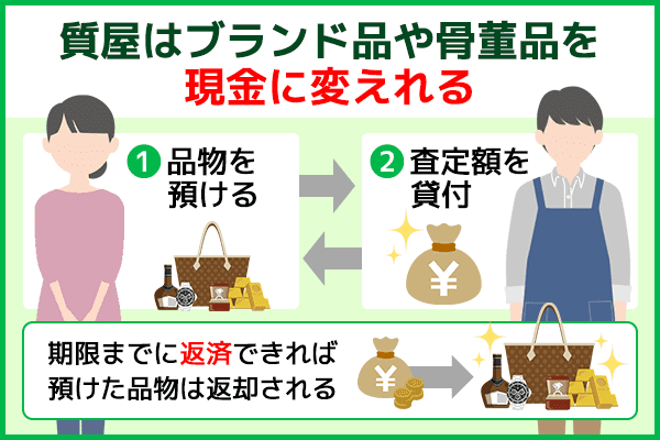 質屋の利用方法と特徴を図解している画像