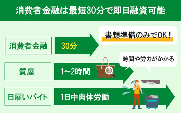 消費者金融・質屋・日雇いバイトのお金が貰える時間を比較している画像