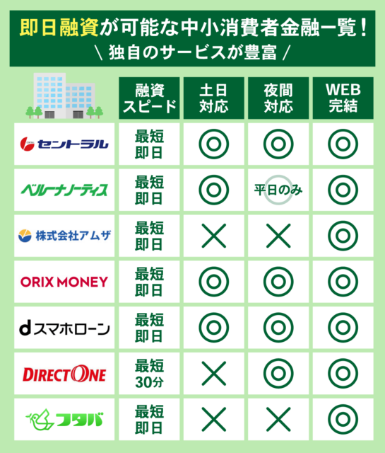 即日キャッシング可能な中小消費者金融を一覧で項目ごとに比較