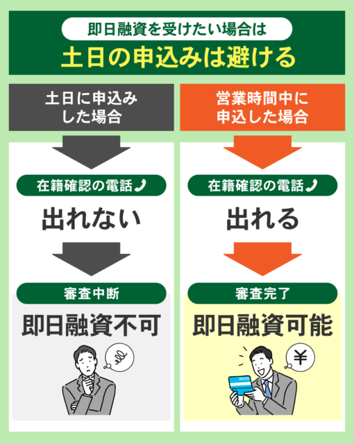 申込日時別の在籍確認のフローチャート