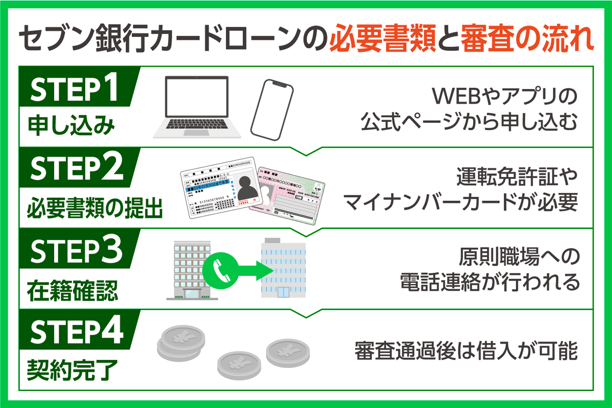 セブン銀行カードローンの必要書類の図解と審査のフローチャート