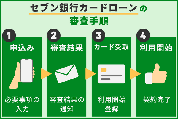 セブン銀行カードローンの審査手順フローチャート