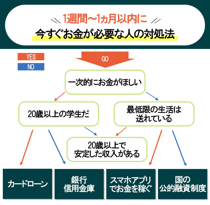 今すぐお金が必要な人向けの対処法を診断できるフローチャート画像