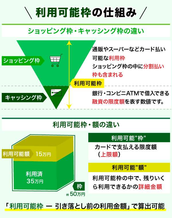 クレジットカードのキャッシング枠含めた利用可能枠の仕組み図