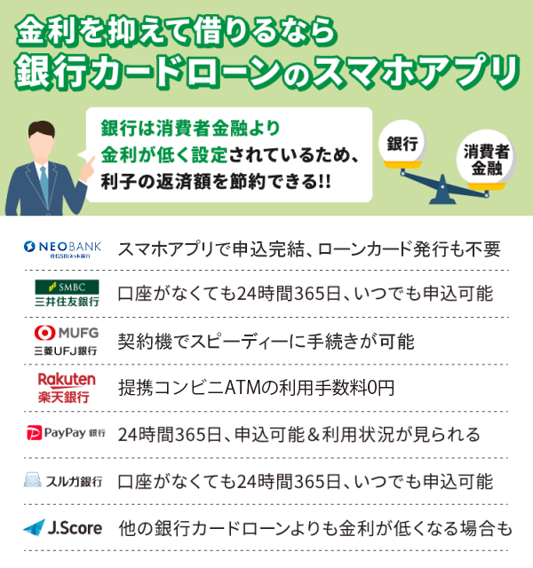 金利を抑えて借りられる銀行カードローンスマホアプリ7種のロゴマークと特徴をそれぞれ紹介している画像