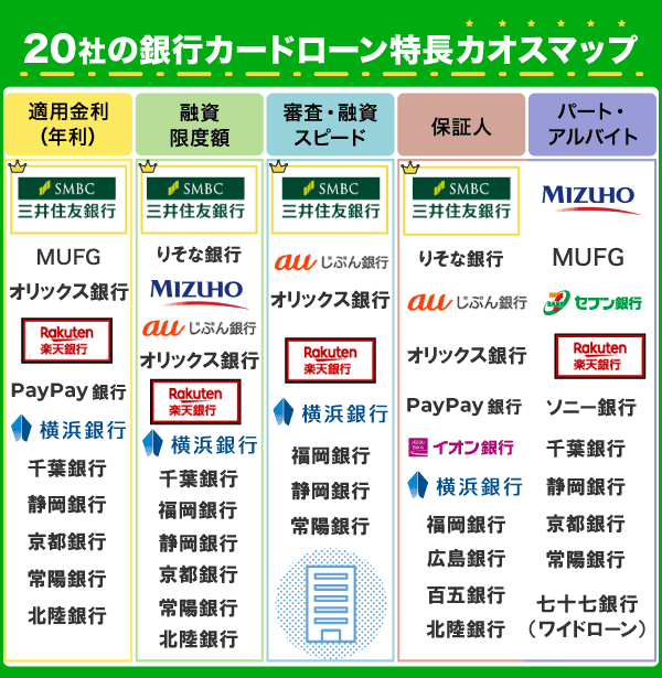 銀行カードローン20社の特長カオスマップ