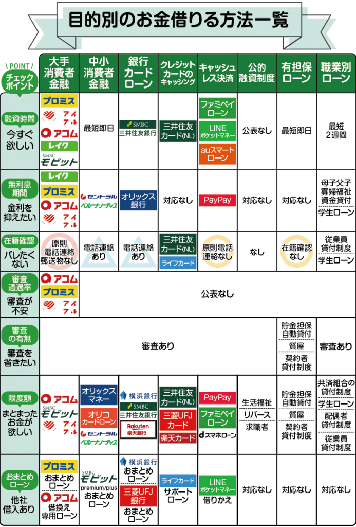 お金借りる方法一覧