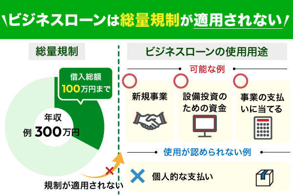 ビジネスローンは総量規制が適用されないことが分かる円グラフ