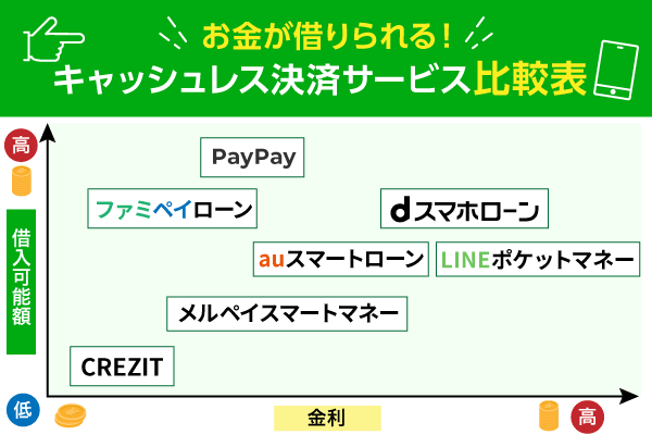 お金が借りられるキャッシュレス決済サービス比較表