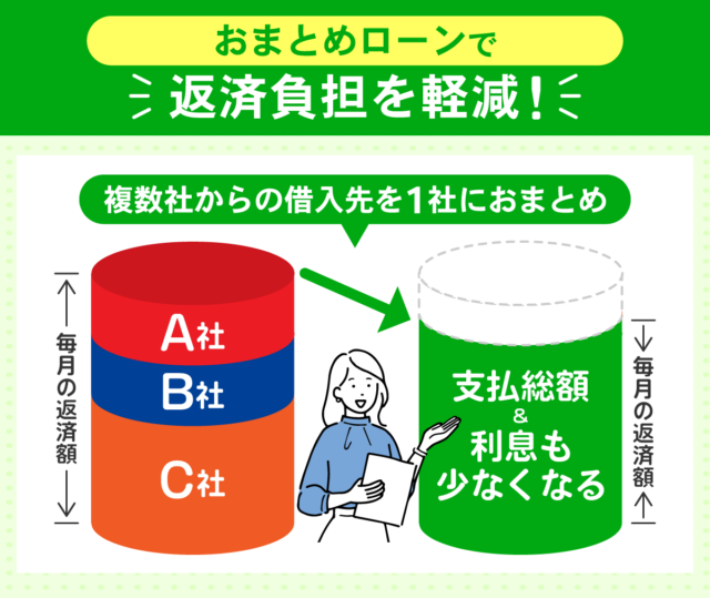 おまとめローンを使用すると返済負担が軽減することを 円柱グラフで比較